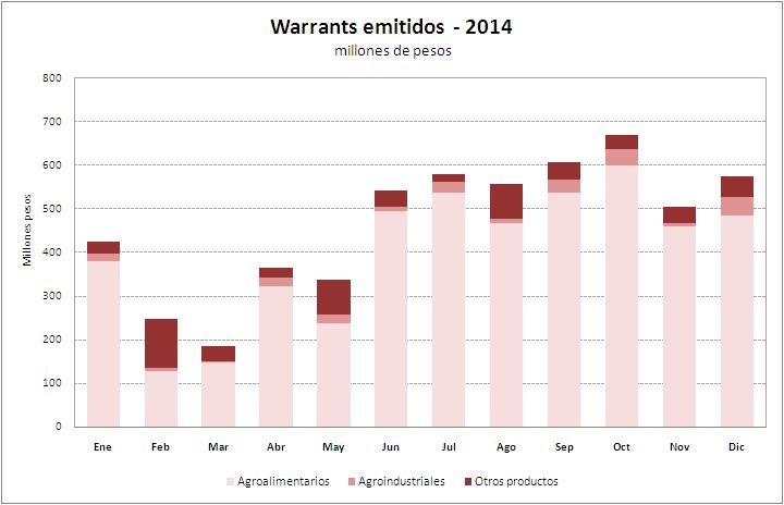 Emitidos 2014 gráfico $ 